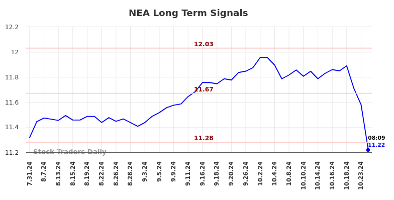 NEA Long Term Analysis for January 27 2025