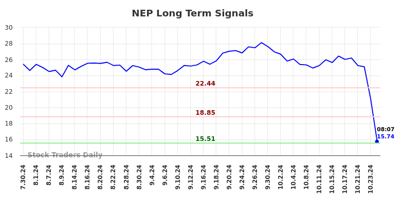 NEP Long Term Analysis for January 27 2025