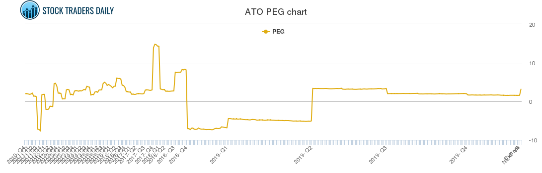 ATO PEG chart