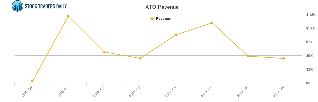ATO Revenue chart
