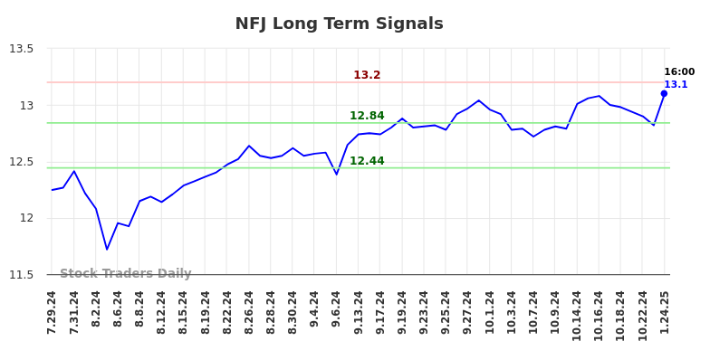 NFJ Long Term Analysis for January 27 2025