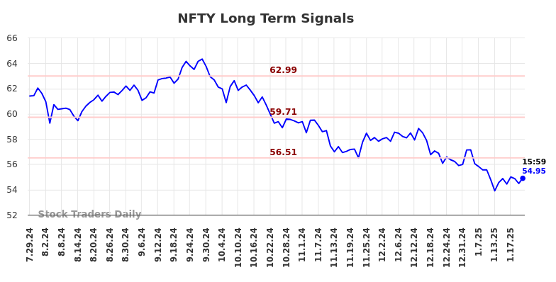 NFTY Long Term Analysis for January 27 2025