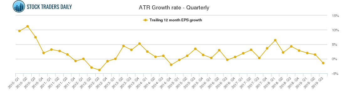 ATR Growth rate - Quarterly