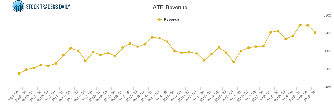 ATR Revenue chart