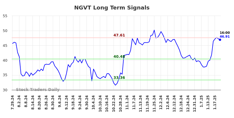 NGVT Long Term Analysis for January 27 2025