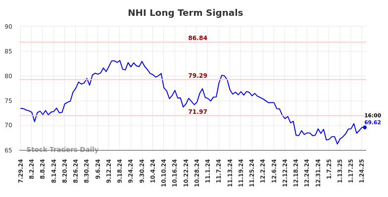 NHI Long Term Analysis for January 27 2025