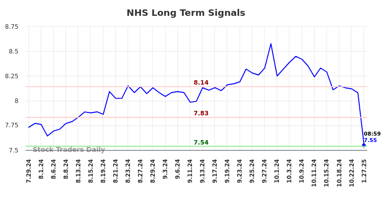 NHS Long Term Analysis for January 27 2025