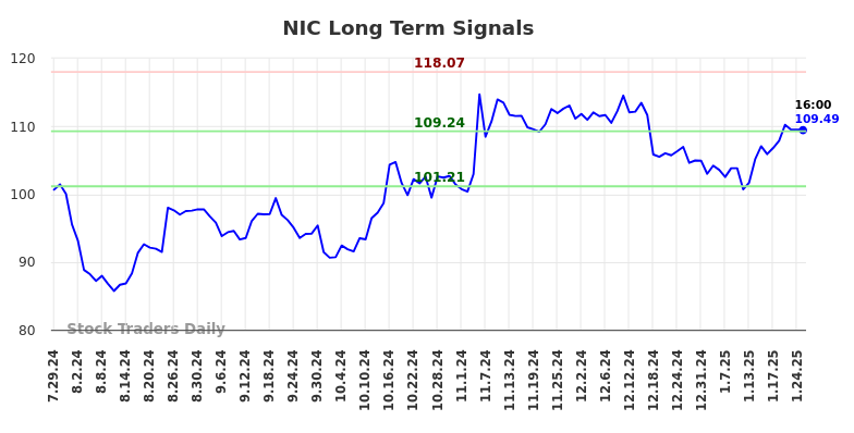 NIC Long Term Analysis for January 27 2025