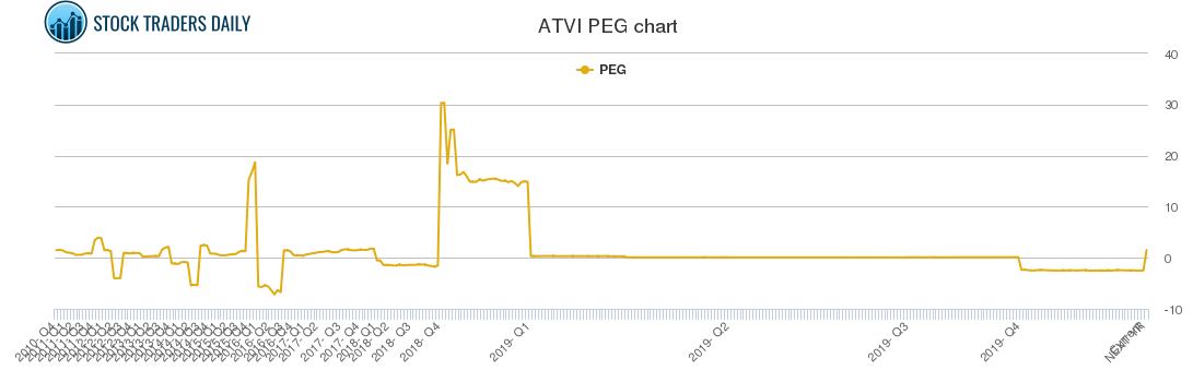 ATVI PEG chart