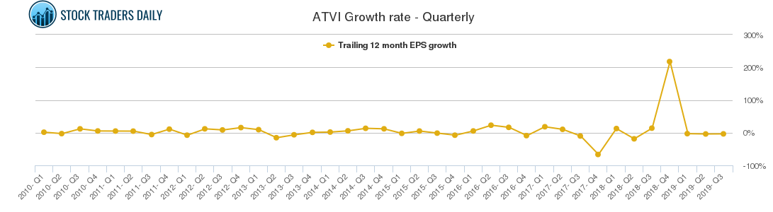 ATVI Growth rate - Quarterly