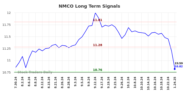 NMCO Long Term Analysis for January 27 2025