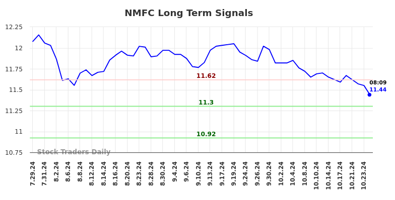 NMFC Long Term Analysis for January 27 2025