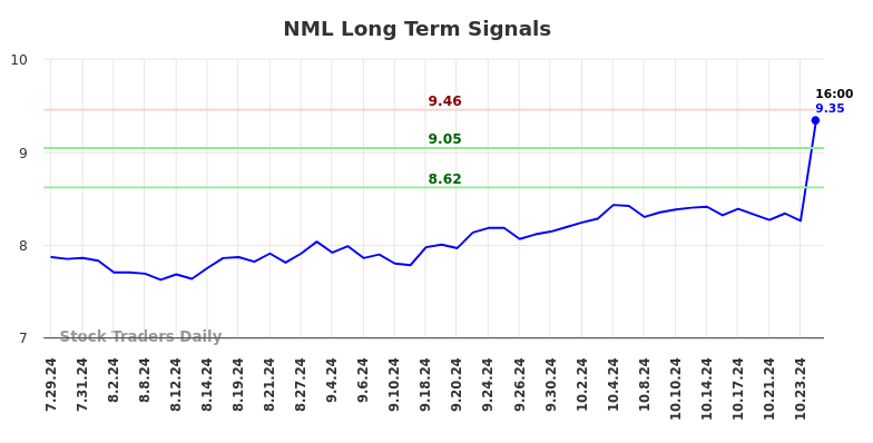 NML Long Term Analysis for January 27 2025