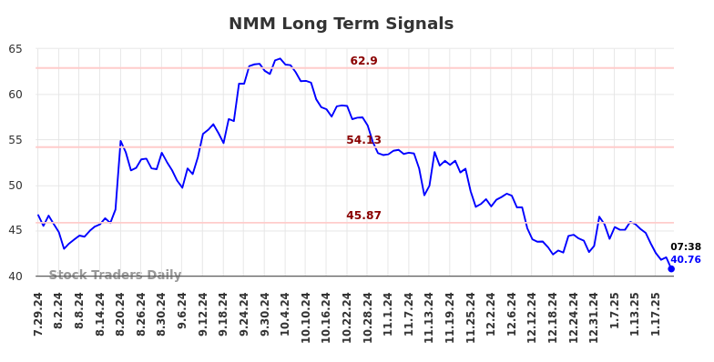 NMM Long Term Analysis for January 27 2025