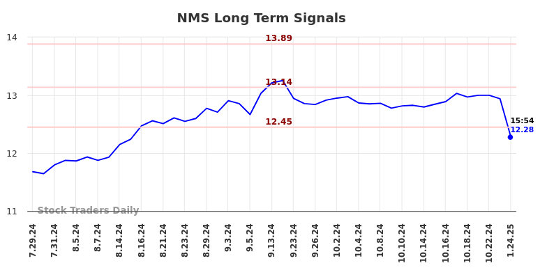 NMS Long Term Analysis for January 27 2025