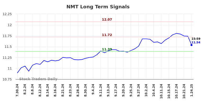 NMT Long Term Analysis for January 27 2025