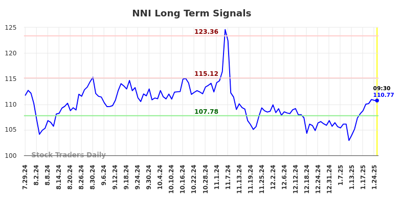 NNI Long Term Analysis for January 27 2025