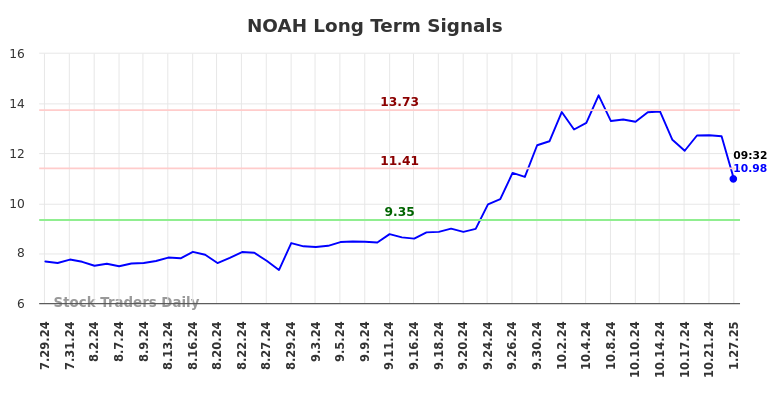 NOAH Long Term Analysis for January 27 2025