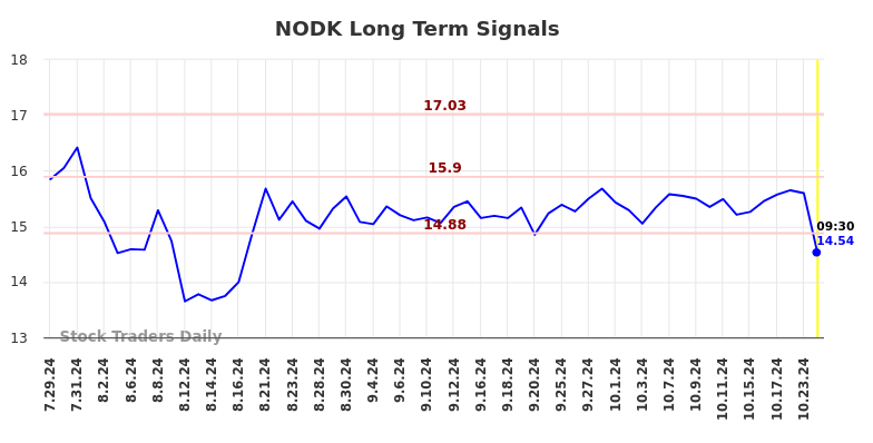 NODK Long Term Analysis for January 27 2025