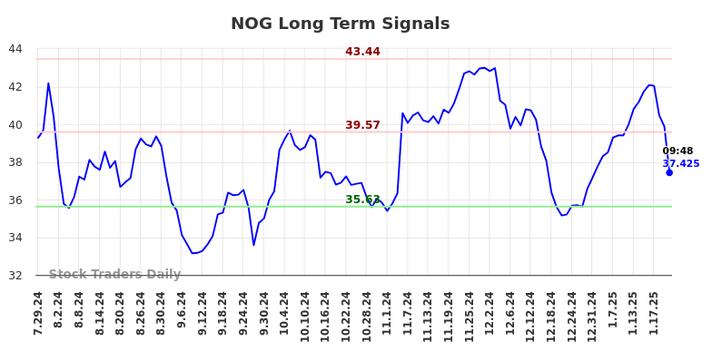 NOG Long Term Analysis for January 27 2025