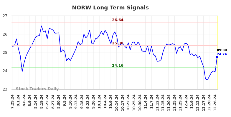 NORW Long Term Analysis for January 27 2025