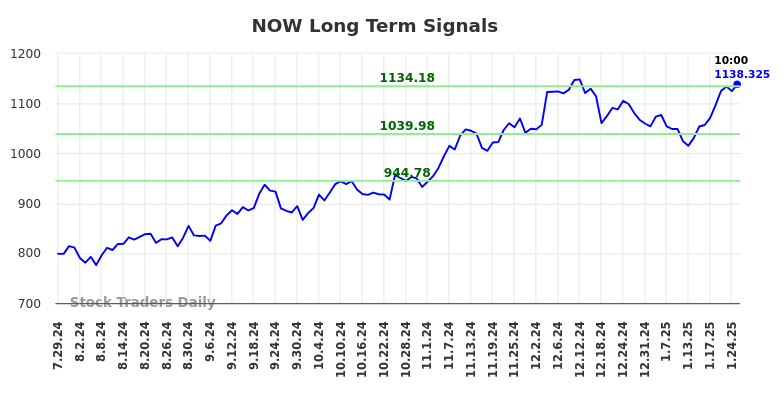 NOW Long Term Analysis for January 27 2025