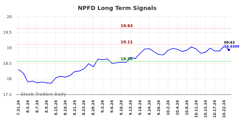 NPFD Long Term Analysis for January 27 2025