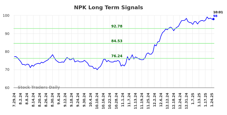 NPK Long Term Analysis for January 27 2025