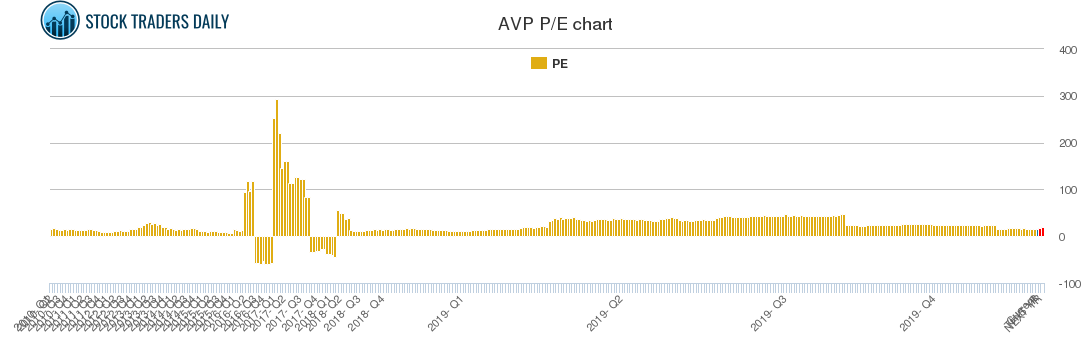 AVP PE chart