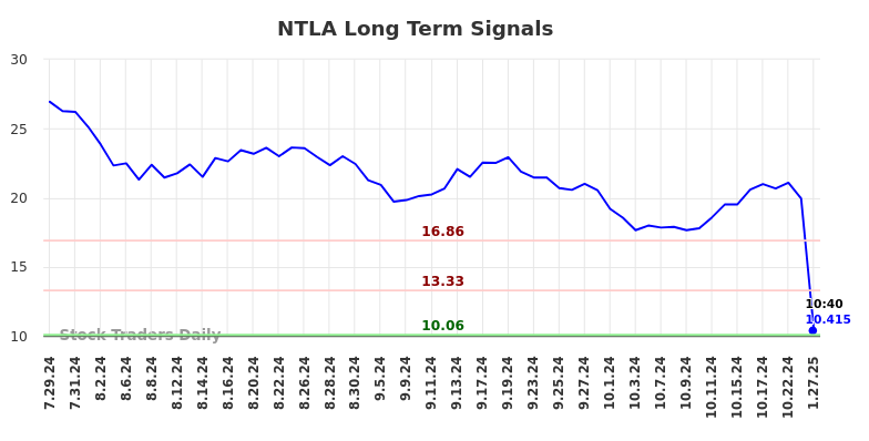 NTLA Long Term Analysis for January 27 2025