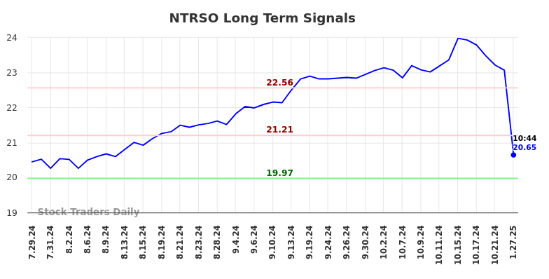 NTRSO Long Term Analysis for January 27 2025