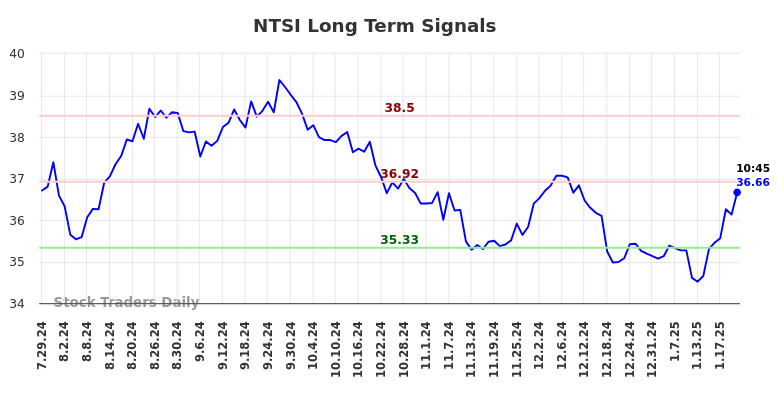 NTSI Long Term Analysis for January 27 2025