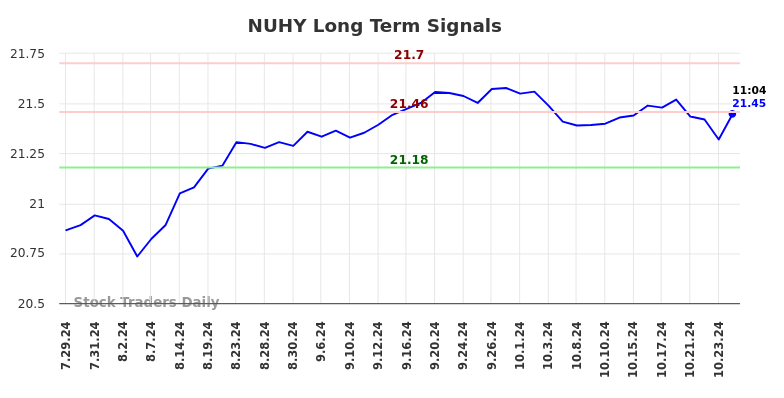 NUHY Long Term Analysis for January 27 2025