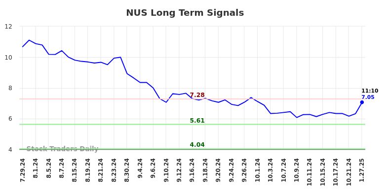 NUS Long Term Analysis for January 27 2025