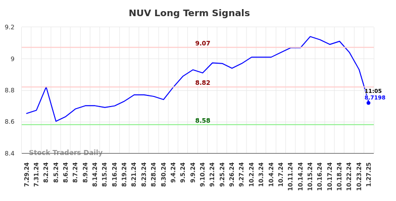 NUV Long Term Analysis for January 27 2025