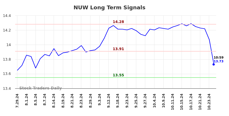 NUW Long Term Analysis for January 27 2025