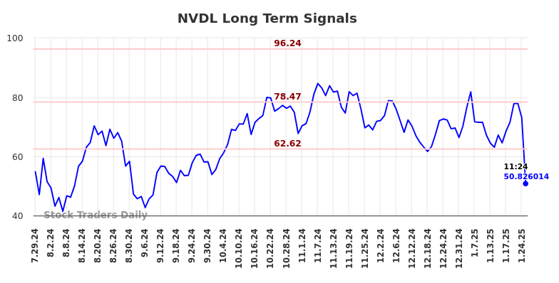 NVDL Long Term Analysis for January 27 2025