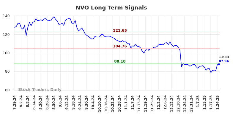 NVO Long Term Analysis for January 27 2025