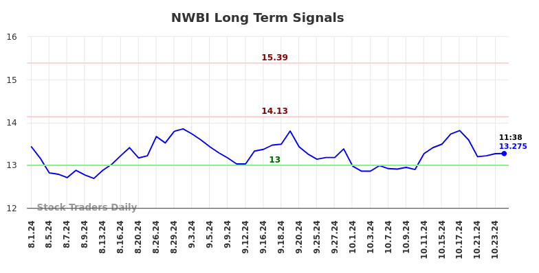 NWBI Long Term Analysis for January 27 2025