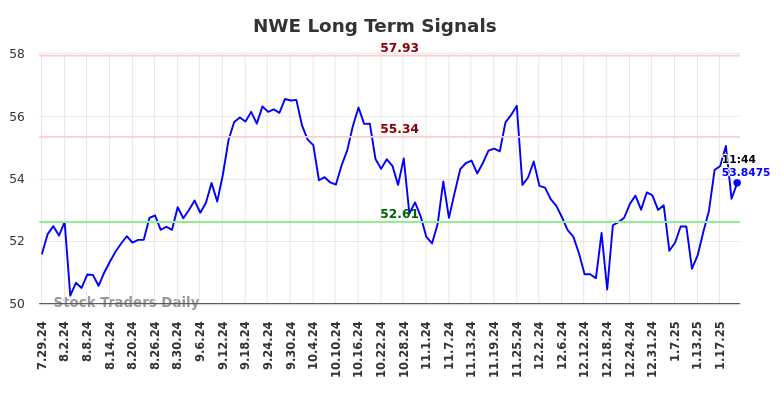 NWE Long Term Analysis for January 27 2025