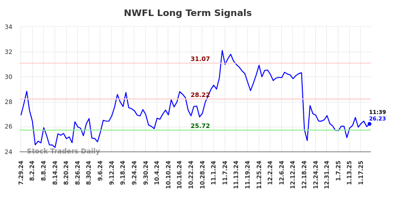 NWFL Long Term Analysis for January 27 2025