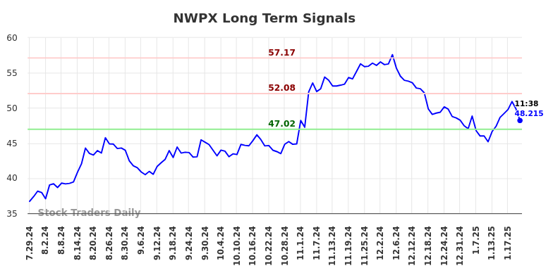 NWPX Long Term Analysis for January 27 2025