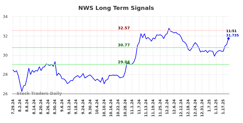 NWS Long Term Analysis for January 27 2025