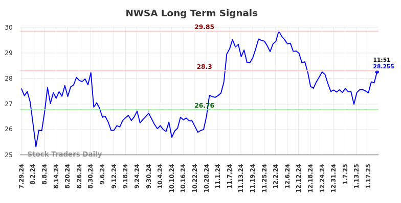 NWSA Long Term Analysis for January 27 2025