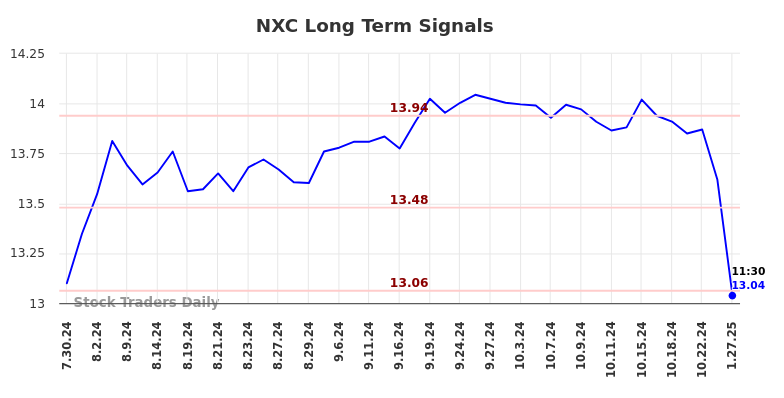 NXC Long Term Analysis for January 27 2025