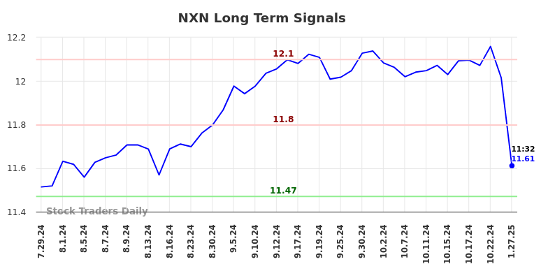 NXN Long Term Analysis for January 27 2025