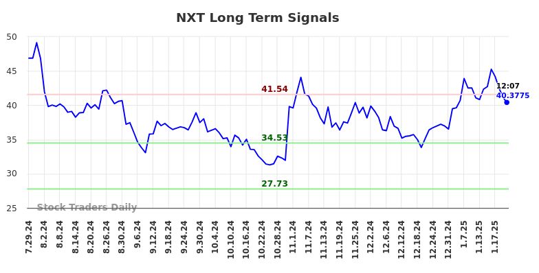 NXT Long Term Analysis for January 27 2025