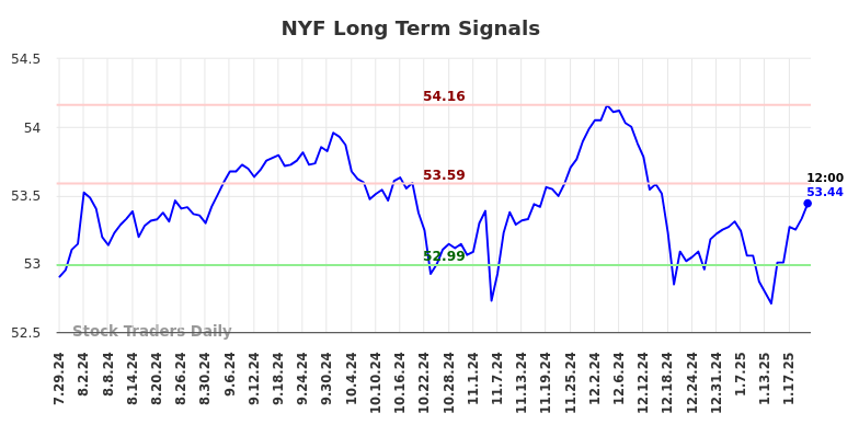NYF Long Term Analysis for January 27 2025