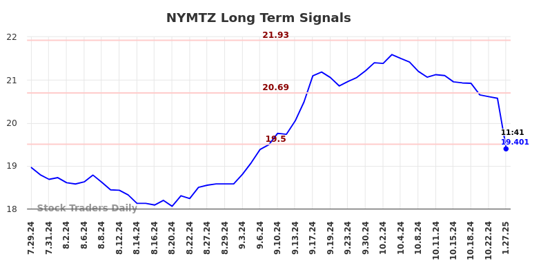NYMTZ Long Term Analysis for January 27 2025