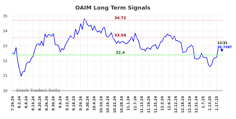 OAIM Long Term Analysis for January 27 2025